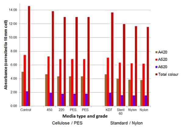 media type and grade vs absorbance malbec