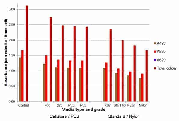 media type and grade vs absorbance rose