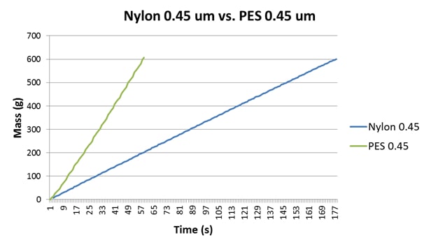 nylon vs pes membranes