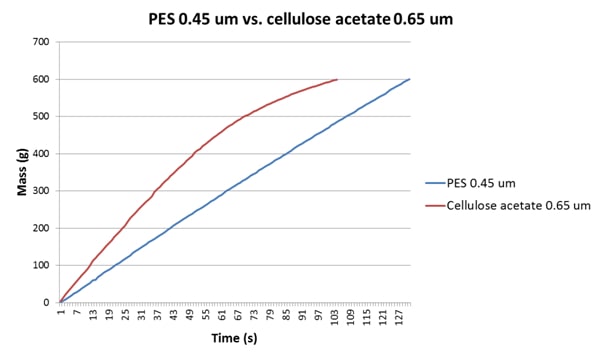 pes vs cellulose acetate