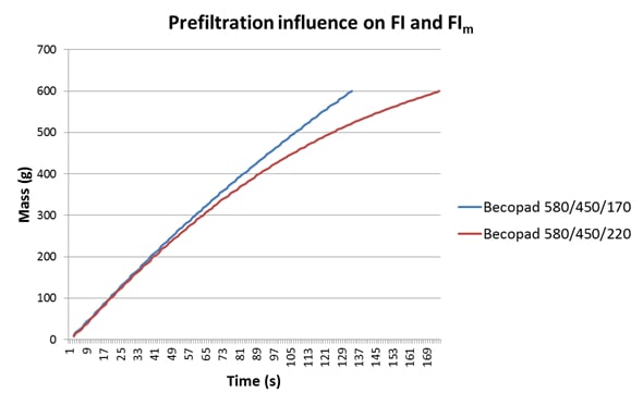 prefiltration influence