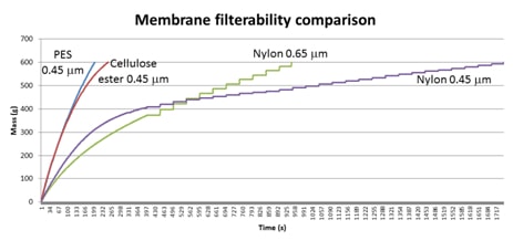 membrane filterability comparison