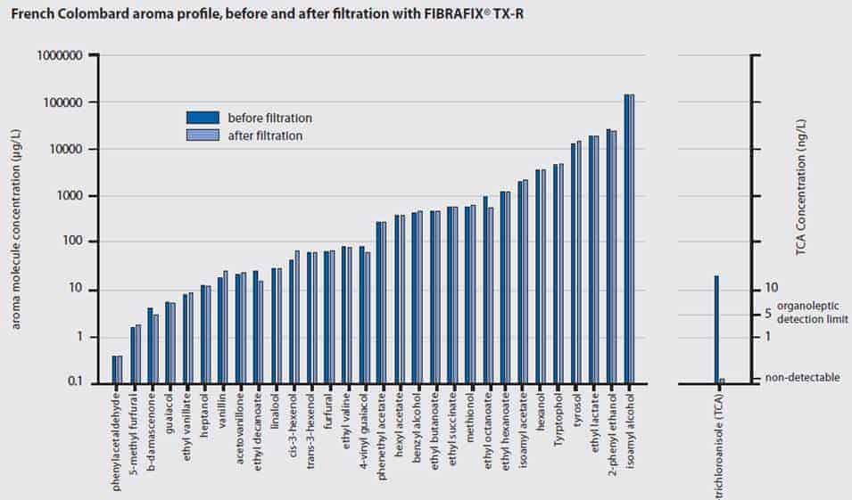 french colombard aroma profile before and after filtration using filtrox fibrafix