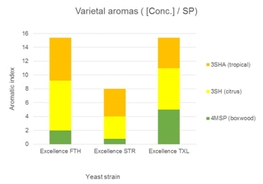 Fig 1 Varietal Aromas