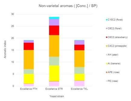 Fig 2 Non-varietal aromas