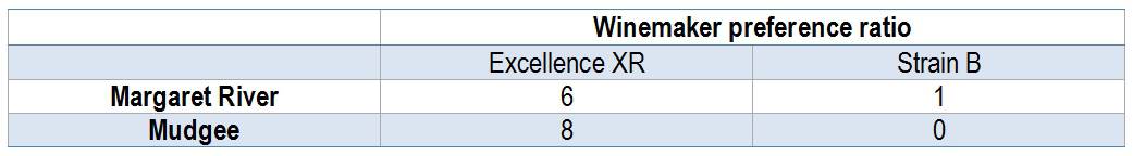 Table 1 Winemaker preference ratio