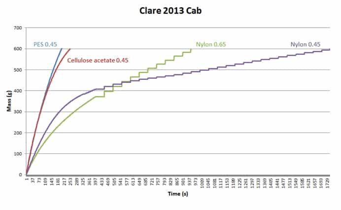 Fig 2 Filterability Charts Clare 2013 Cab