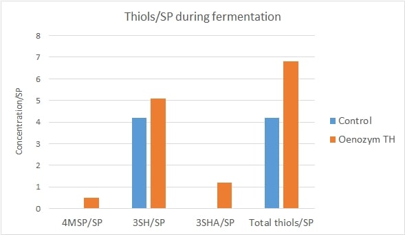 Fig 3 Thiol Expression During Fermentation