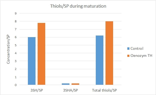 Fig 4 Thiol Expression During Maturation