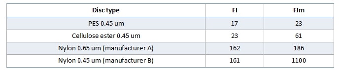 Table 1 Filterability Indexes