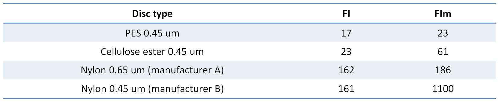 Table 1 filterability indexes test discs