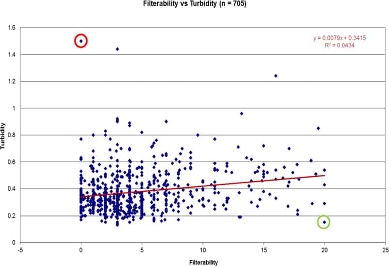 Figure 4 NTU versus filterability