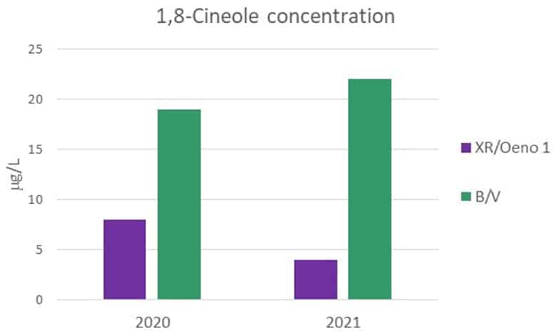 Figure 4 Cineole concentrations in the trial wines from the 2020 and 2021 vintages