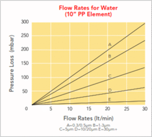Flow Rates for Water